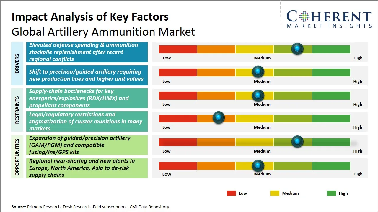 Artillery Ammunition Market Key Factors